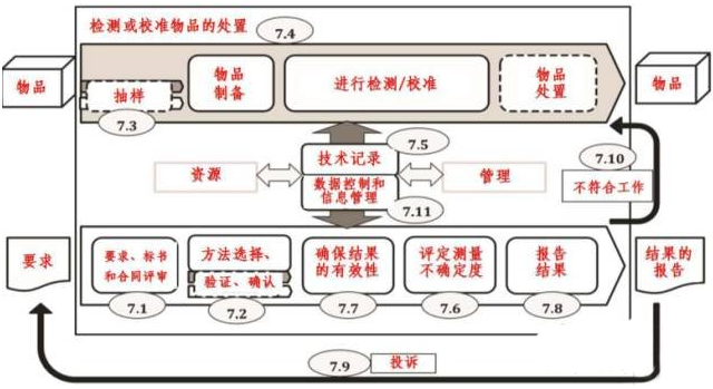 一图读懂！最新版ISO 17025:2017对实验室的过程要求