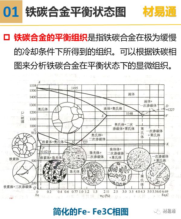 一组图看懂铁碳合金平衡组织