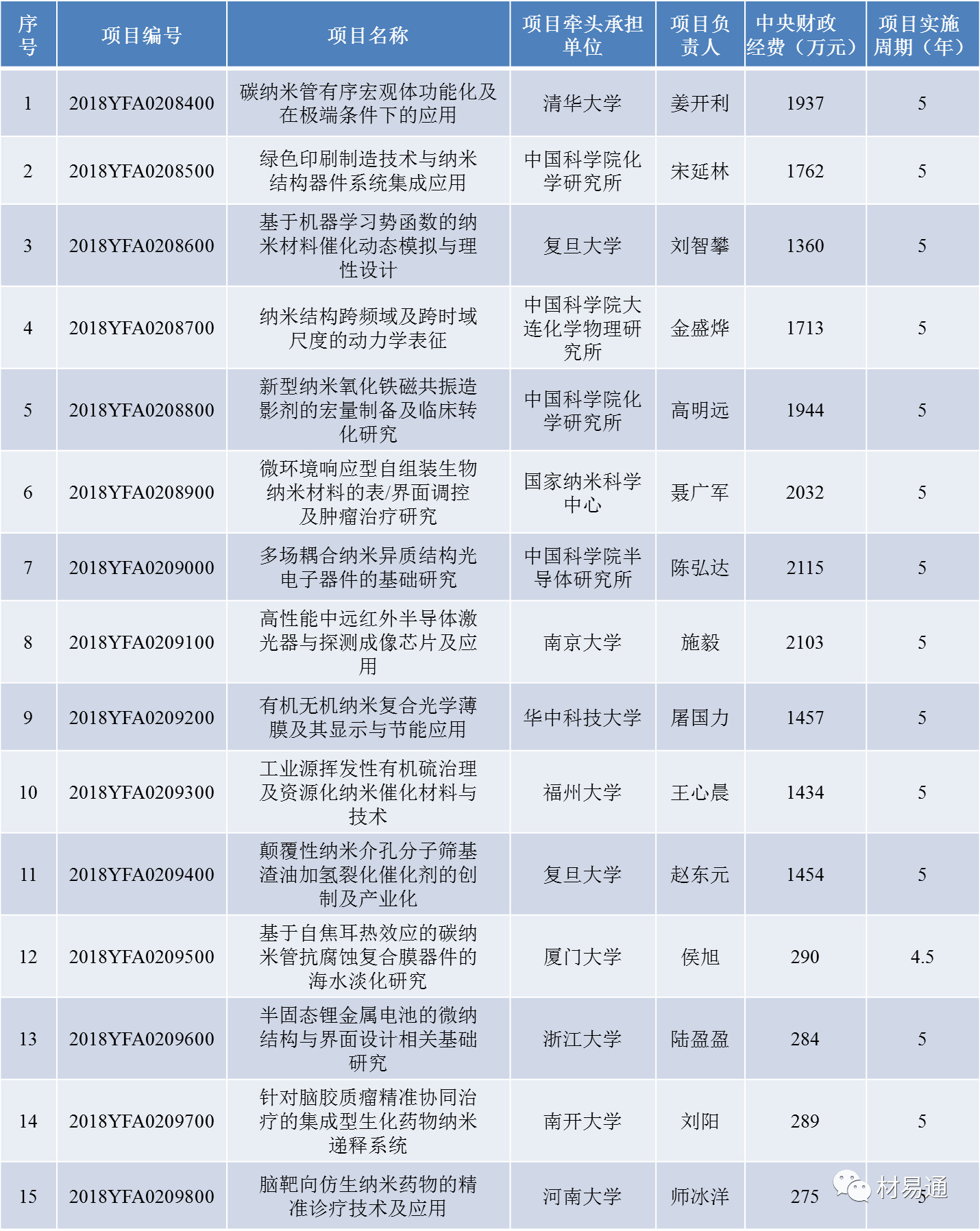 近日公示的与材料相关的国家重点研发计划项目