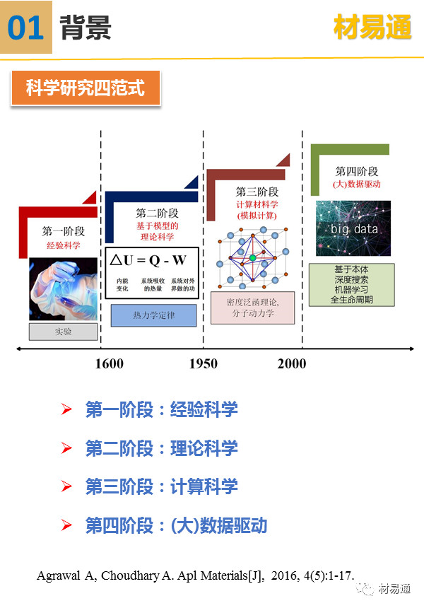 一文看懂材料信息学：概览