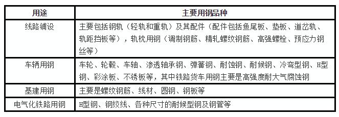 轨道交通用钢情况分析（1）