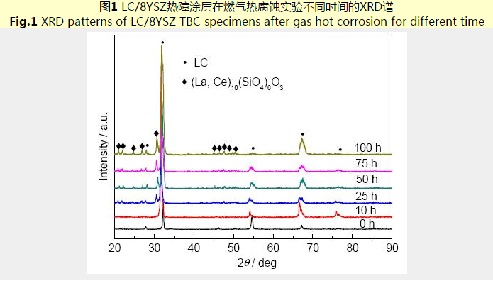 电子束物理气相沉积La2Ce2O7热障涂层的高温燃气热腐蚀行为研究
