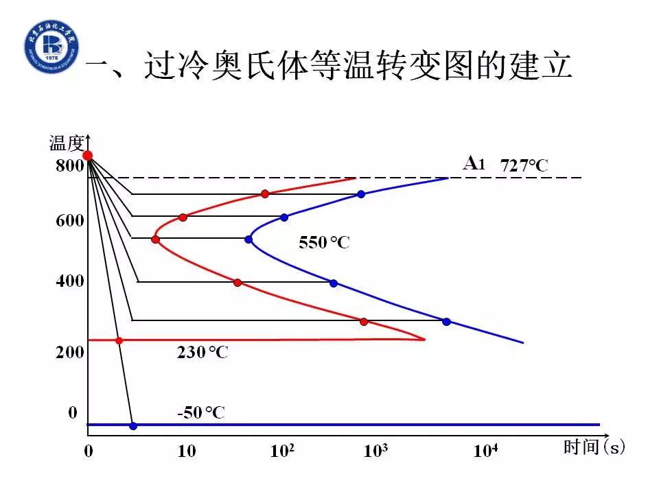 探讨一下：钢的C和CCT转变曲线